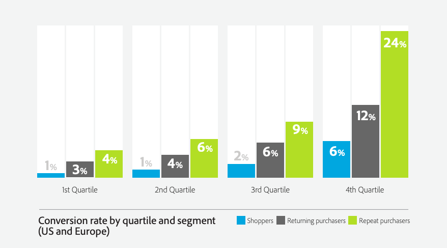 Conversion rate of loyal customers