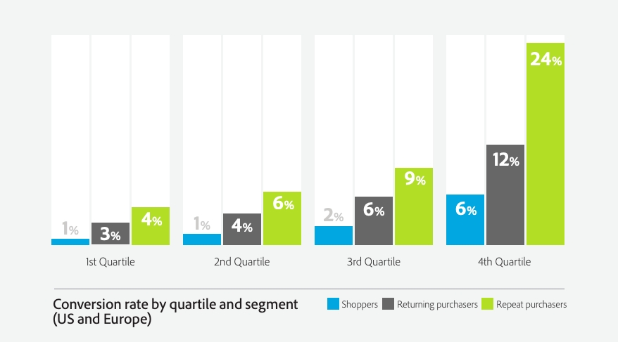 Conversion rate of loyal customers