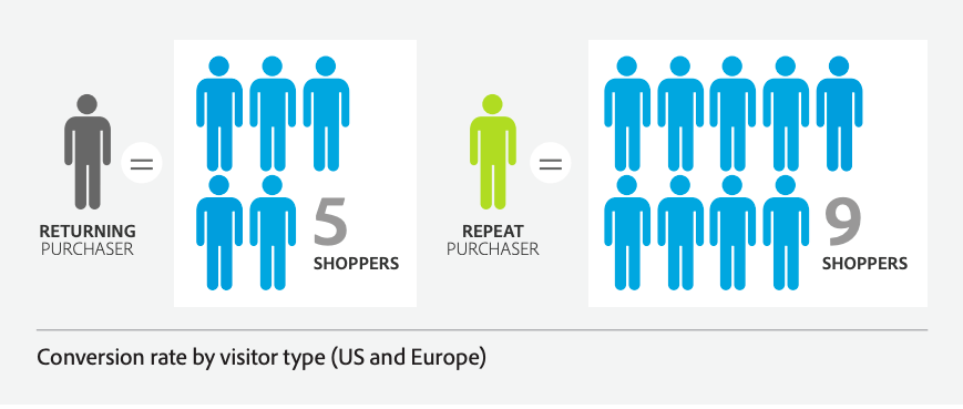 Conversion rate by visitor type